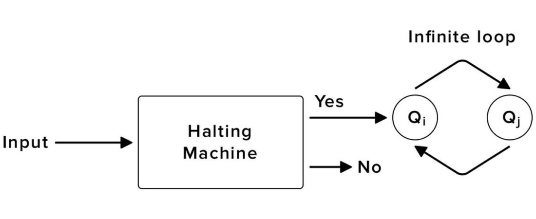 Understanding the Halting Problem: From Analogy to Proof