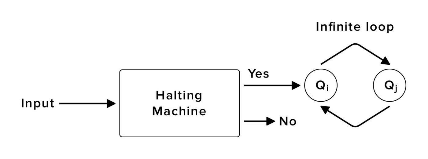 Understanding the Halting Problem: From Analogy to Proof